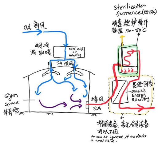 Sterilization furnace system flow diagram. (Image: Courtesy of Hongxi Yin)