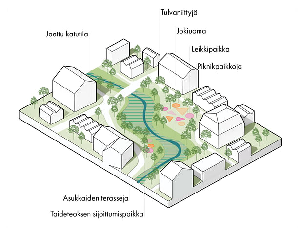 Jokikyla diagram. The low two to five-story buildings and their arrangement create an intimate, village-like character surrounding the central park. Credit: Design team.