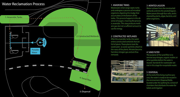 Water Reclamation Process