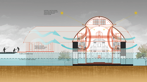 Section showing passive cooling, natural lighting, and activated flood entrance.