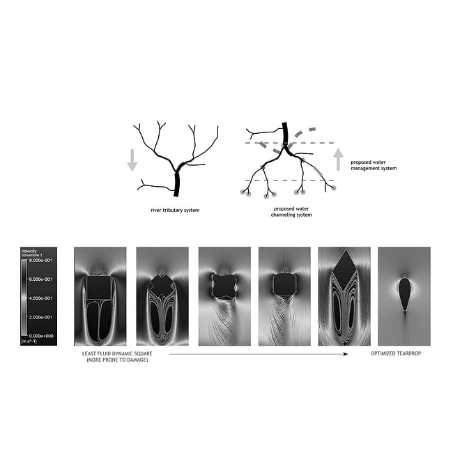 Reversed Tributary System: The logic of river basin; THE TEARDROP SHAPE: Fluid dynamics simulation on impact of flood water. Image courtesy of diji-lab.