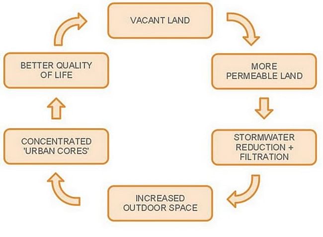 closed loop, sustainable urban design via Kurt Neiswender