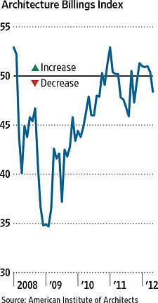 Architecture Billings Slip Back in April 2012 via AIA