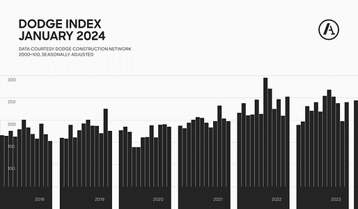 Graph by Archinect using data provided by Dodge Construction Network