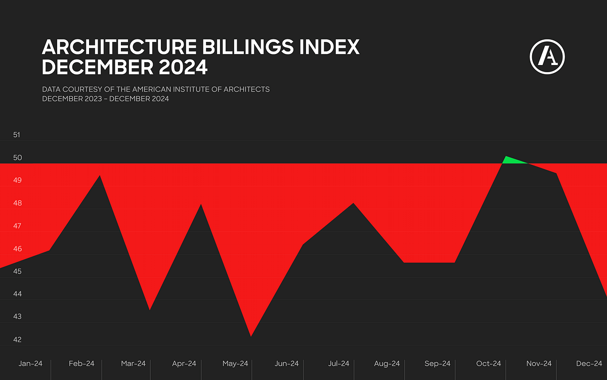 AIA/Deltek Architecture Billings Index shrinks again for December