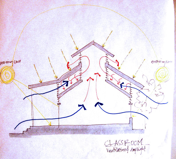 We designed a double roof structure to adequately ventilate the room and keep the space from overheating the school in such a high temperature climate.