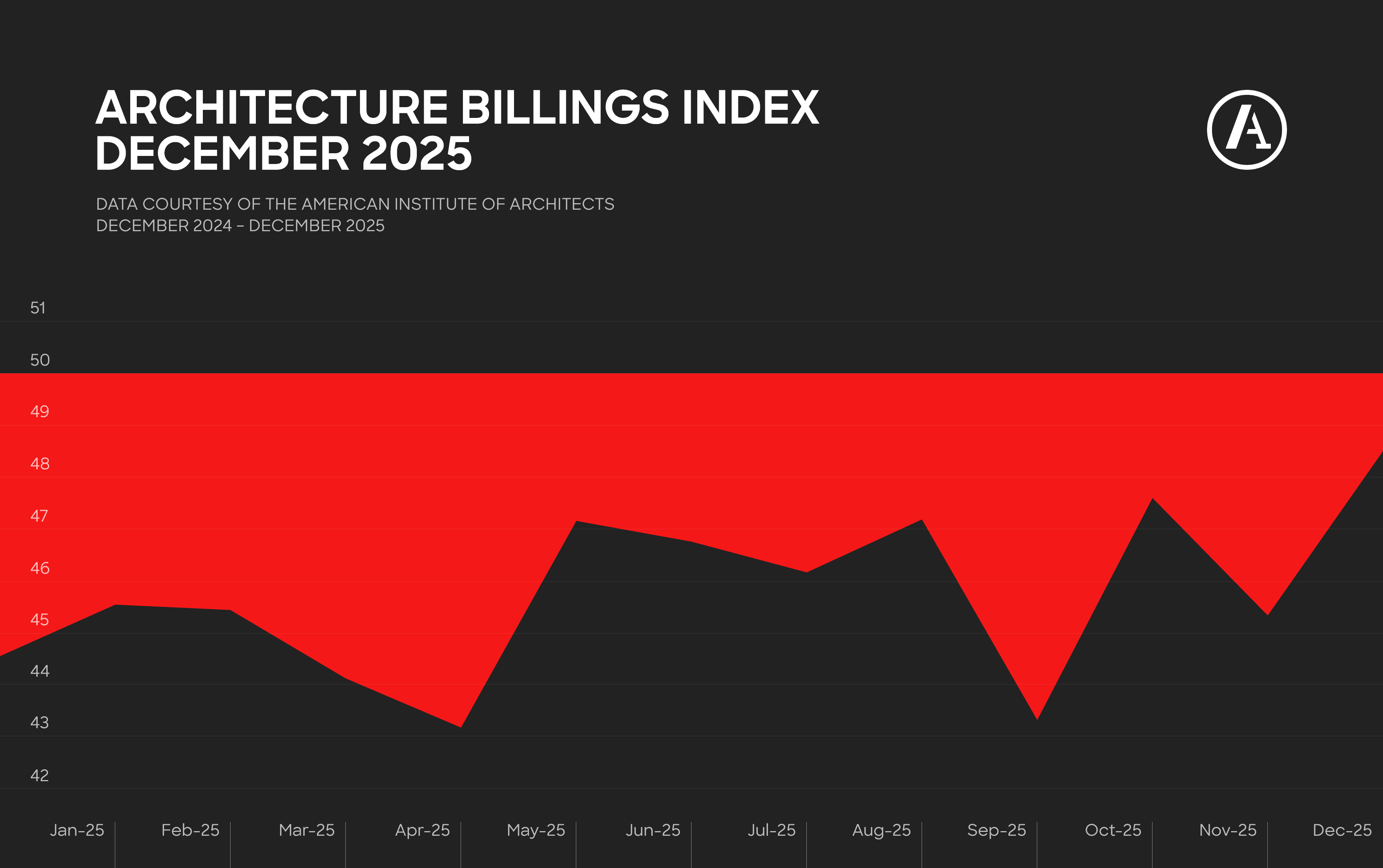 Architecture Billings Index ends 2025 with uptick but fails to reach growth territory for the industry
