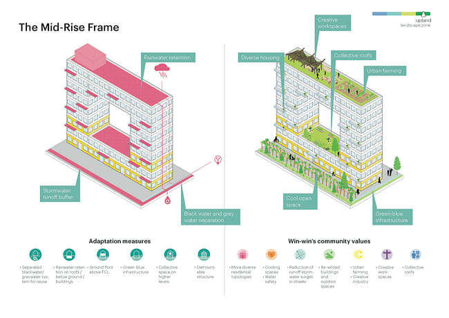 Mid-rise frame proposal. Image credit: MVRDV