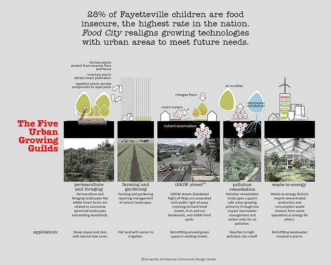 Fayetteville 2030: Food City Scenario by University of Arkansas Community Design Center. 