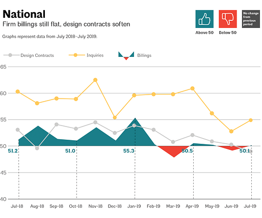This AIA graph illustrates national architecture firm billings, design contracts, and inquiries between July 2018 – July 2019. Image via aia.org