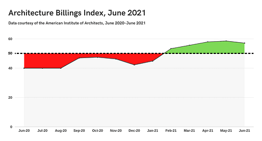 Graph by Archinect using data provided by the American Institute of Architects.