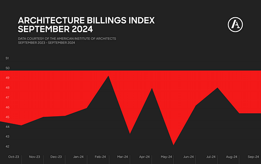 Graph by Archinect using data provided by the American Institute of Architects