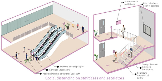 Social distancing on staircases and escalators