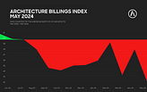 May Architecture Billings Index drops to new post-pandemic low