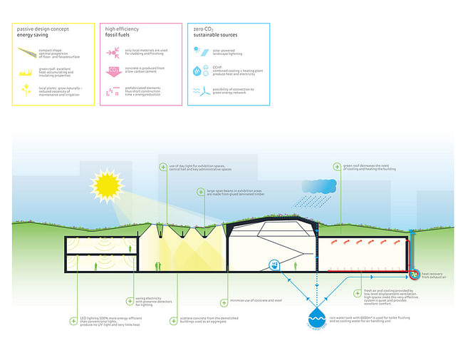 Sustainability Scheme. Image courtesy of Mecanoo