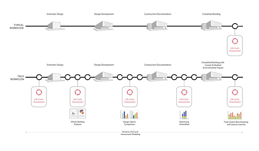 Tally workflow. Image credit: KieranTimberlake / Building Transparency