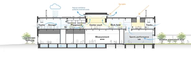 Section (Enviromental Design) ©Nikken Sekkei Ltd