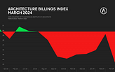 March Architecture Billings Index declines significantly due to inflation and supply chain issues