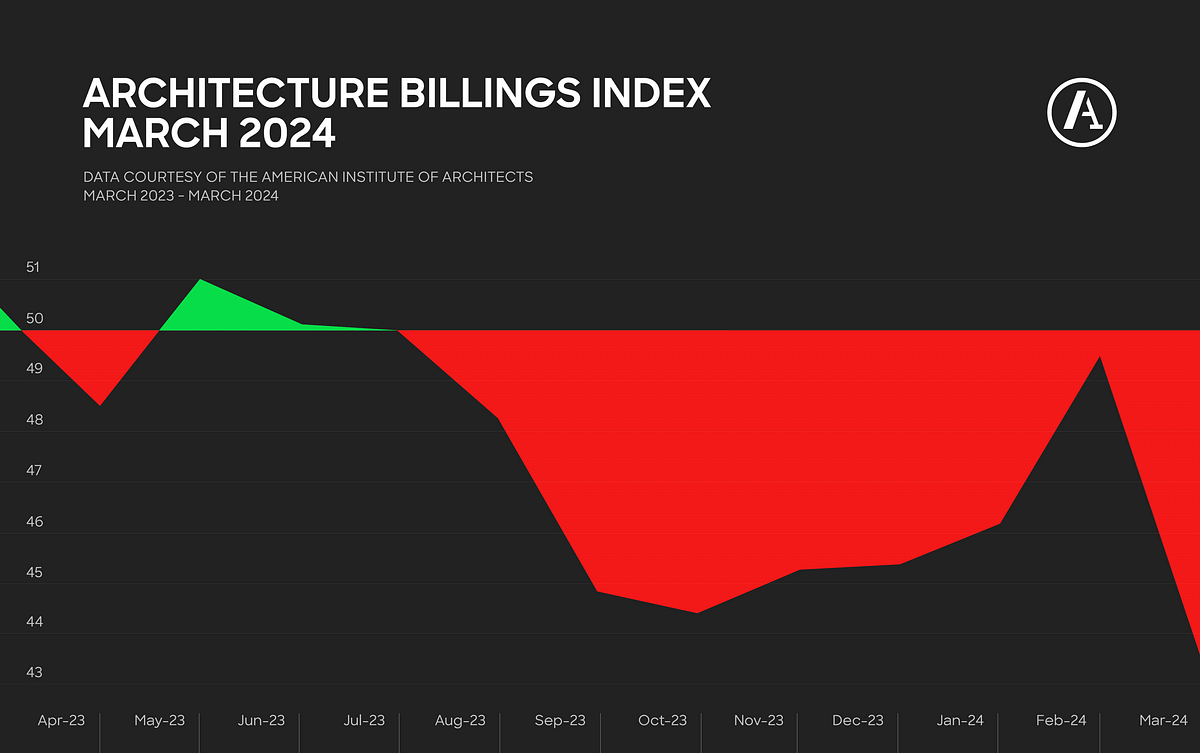 March Architecture Billings Index declines significantly due to inflation and supply chain issues
