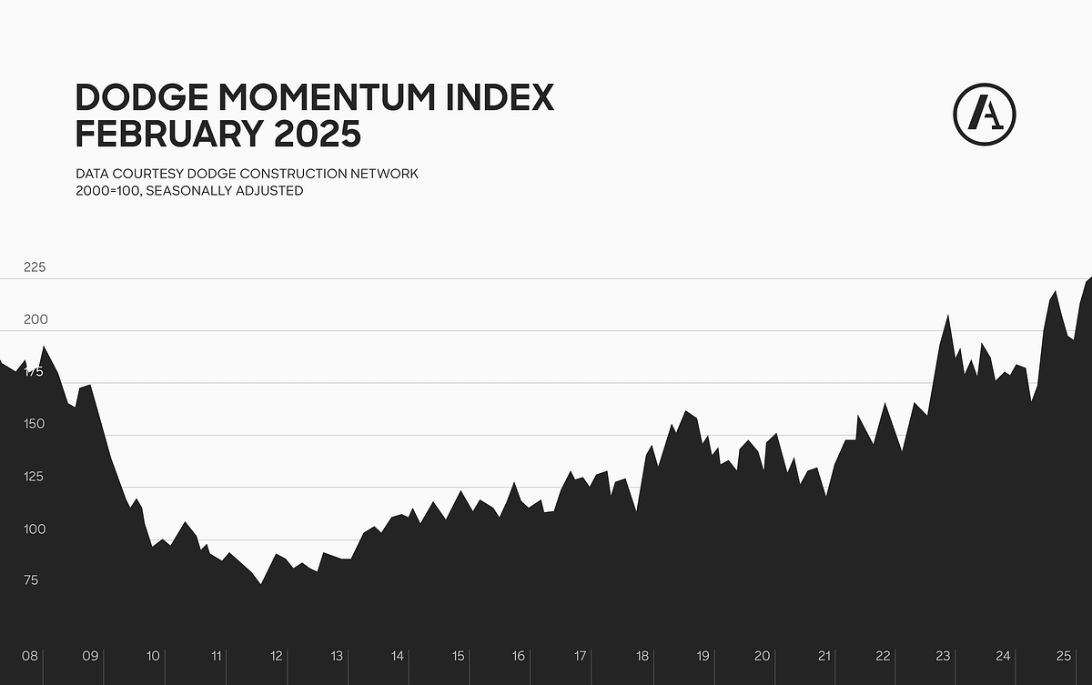 Dodge Momentum Index experiences 0.7% increase in February, supported by data center planning