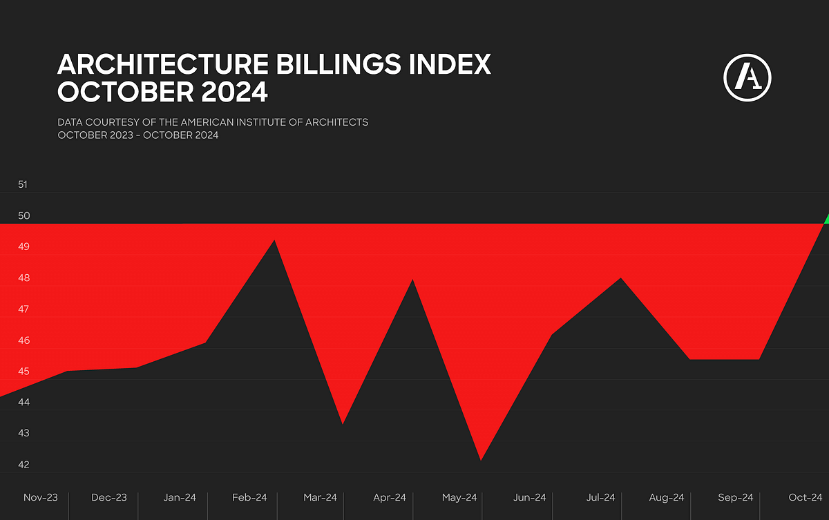 AIA/Deltek Architecture Billings Index remains flat in October, ending 20-month streak of declines