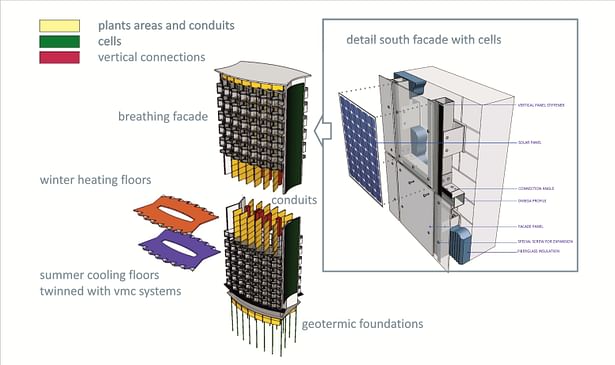 Clima and sustainable strategies