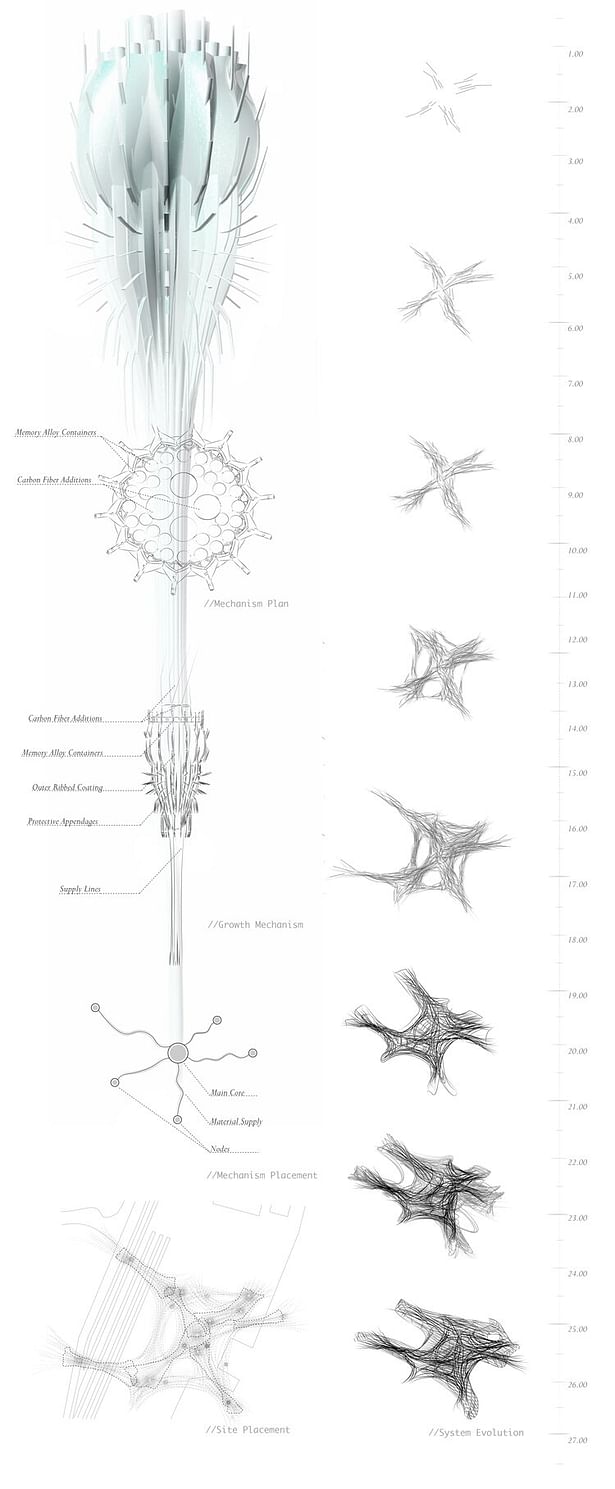 //the growth mechanism As a way to develop or grow the building architecturally, the system facilitates the memory alloy. The building would contain a central computer system that would be supplied with information and material to develop growth mechanisms. Growth mechanisms eject (3d print) the shape memory alloy that allows the system to grow in length. The growth mechanism also layout framework for carbon fiber piping as they develop the structure. The piping can be electrically heated and...