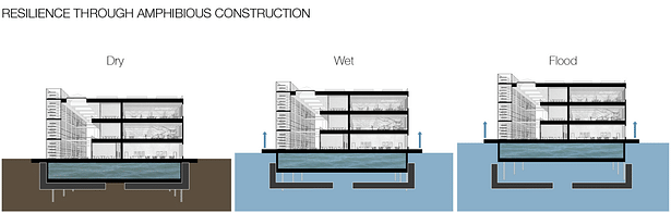 Amphibious construction diagram showing dry, wet, and flood scenarios.