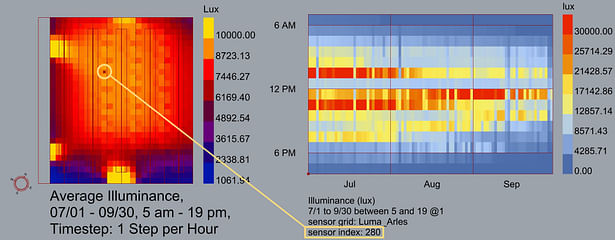 Temporal Chart of a single point - Illuminance