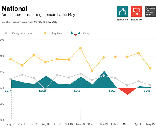 This AIA graph illustrates national architecture firm billings, design contracts, and inquiries between May 2018 – May 2019. Image via aia.org