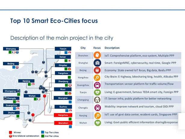 China Smart Eco-Cities Networks