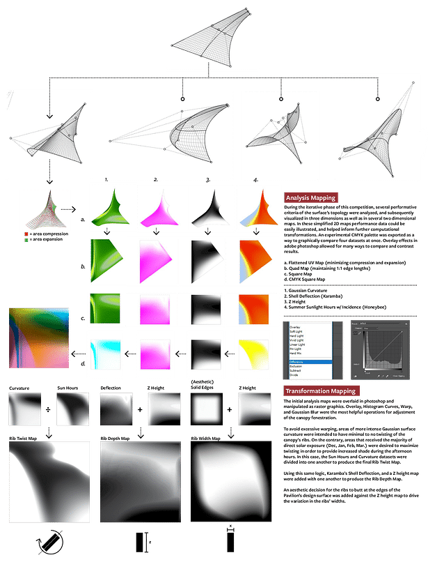 Computational workflow for tuning rib geometries based on multiple criteria.