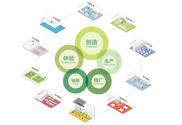 A closed loop of industrial design covering all processes