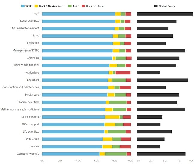 Click on the key at the top of the chart to sort by race or median salary. (Chart design and development- Frankie Dintino. Source- U.S. Census Bureau)