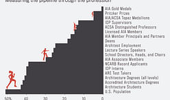 Where are the women? Measuring progress on gender in architecture