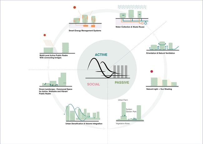 Sustainability diagram. Image courtesy of UNStudio