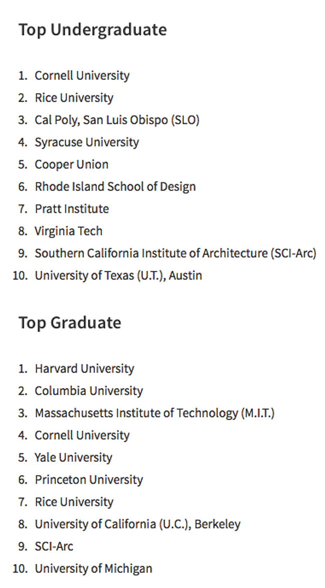 Design Intelligence's ranking for undergraduate/graduate 