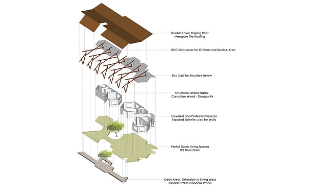 Exploded section of the house on a contoured site