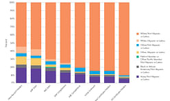 NCARB reveals diversity in the architectural profession has increased