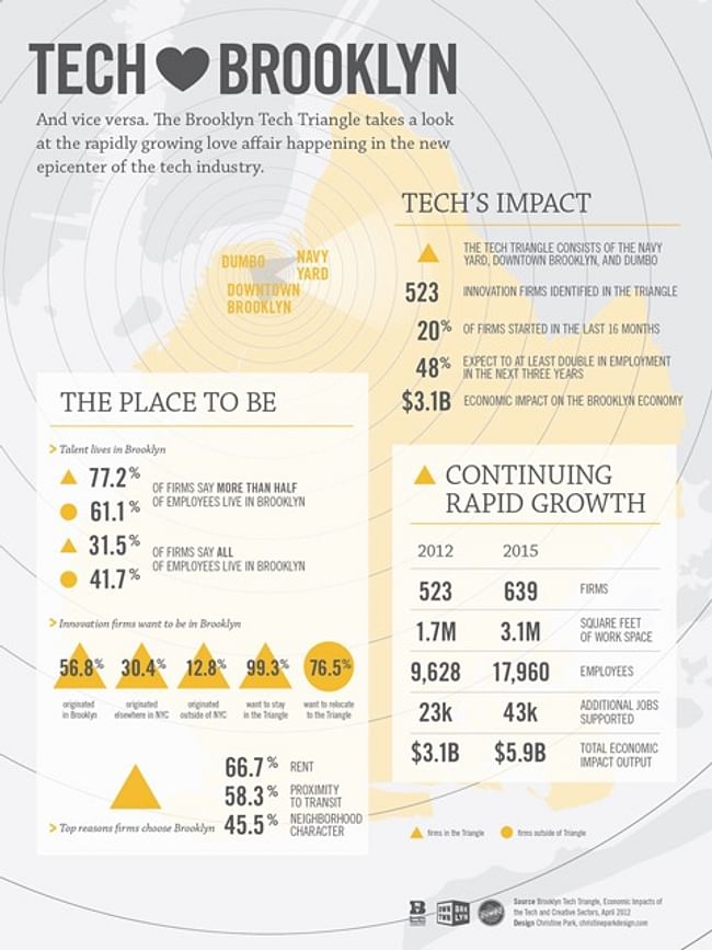 A 2012 study indicates Brooklyn as 'the place to be' for growing tech and creative businesses.