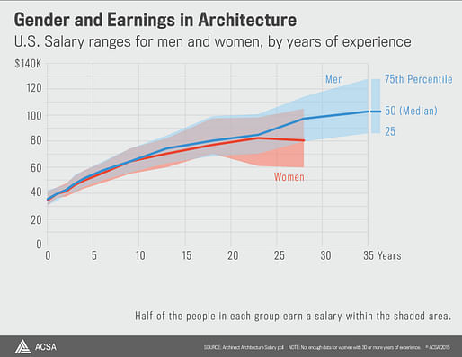 A graphic illustrating the correlation between gender and earnings in architecture. Credit: ACSA Atlas