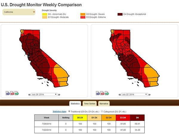California is in extreme drought conditions, with more than 58% of the state in 'exceptional' conditions. Credit: US Drought Monitor