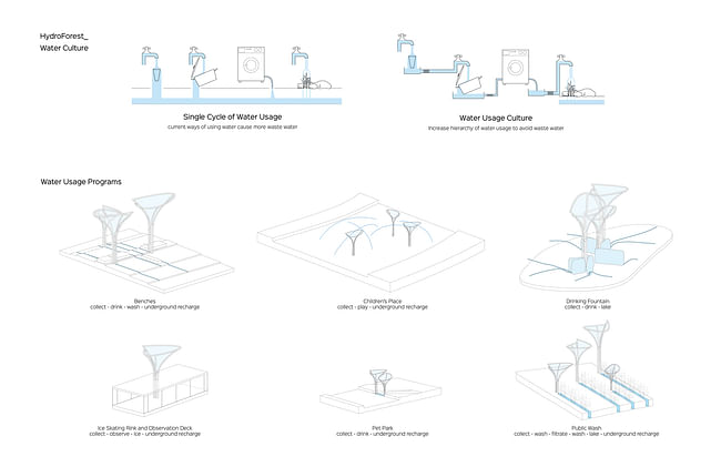 From Difei Chen and Ted Ngai's 'HydroForest' proposal.