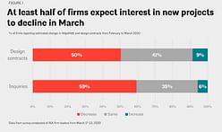 AIA survey: COVID-19 pushes architecture industry into "uncharted waters"