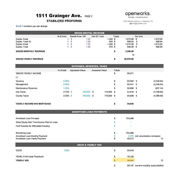 Proforma Outputs: Scenario 02 (all units rented monthly)