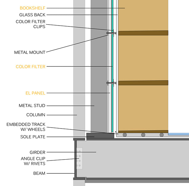 Section detail of the book wall, EL panel, and shelving unit tracks.