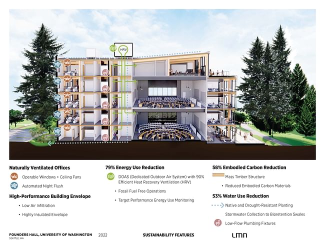 Sustainability features. Image credit: LMN Architects