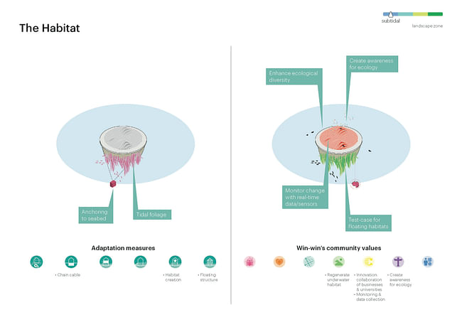 Habitat proposal. Image credit: MVRDV