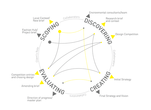 N+ Design process Diagram