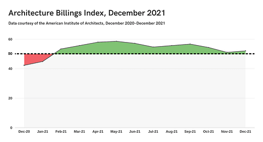 Graph by Archinect using data provided by the American Institute of Architects.